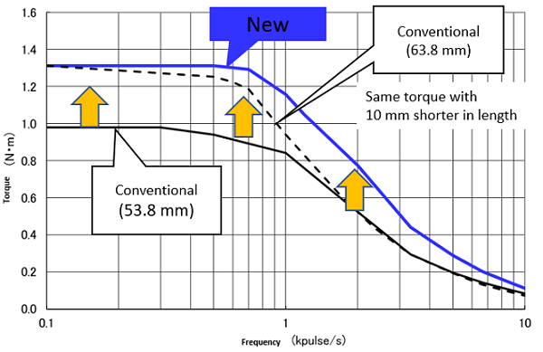 SM2562 Stepper Motors