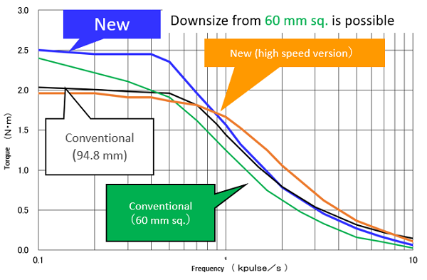 SM2564 Stepper Motors