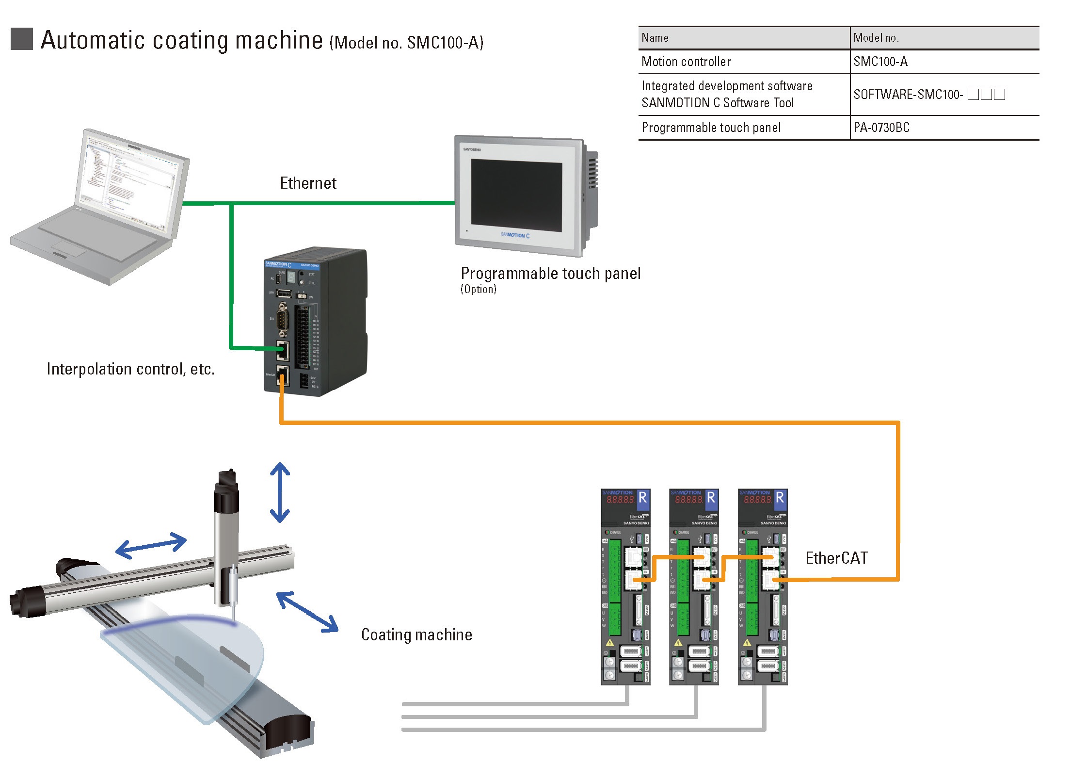 motion controller for coating machines