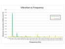 Vibration analyzer and FFT Analyzer