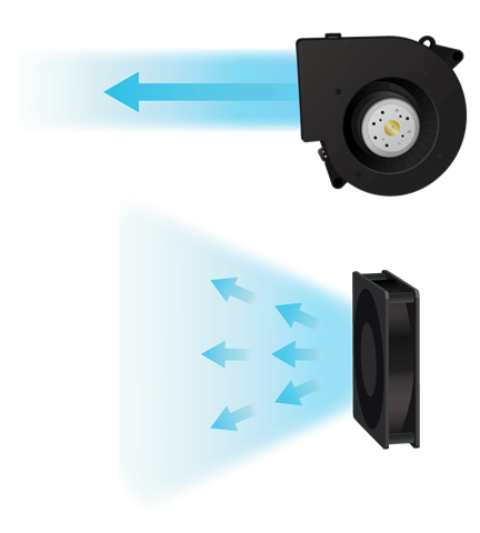 Im Vergleich zu axialen Lüftern wird die Luft gezielter mit mehr Kraft bewegt.