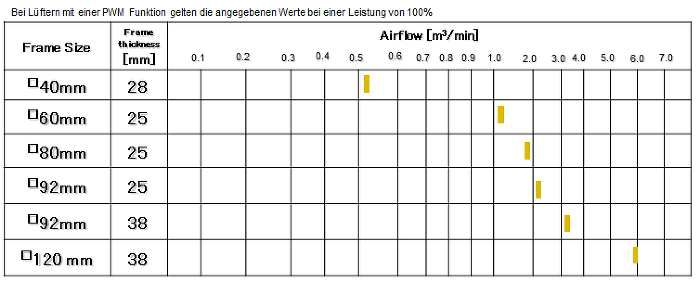 Modelle und Leistung: