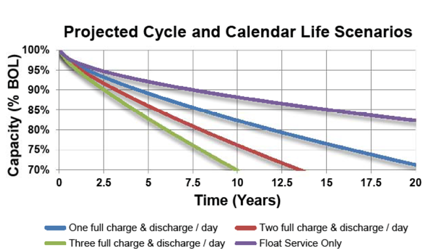 Projected Cycle and Calendar Life Scenarios