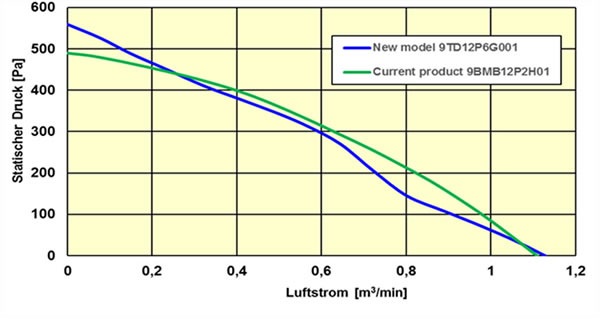 Hoher Luftstrom und hoher statischer Druck