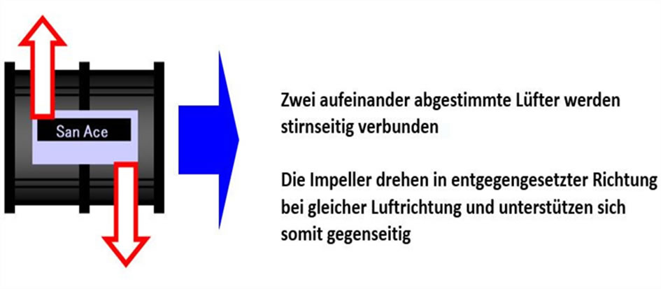 Zwei aufeinander abgestimmte Lüfter werden stirnseitig verbunden