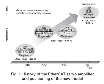 EtherCAT Motion Control Development History