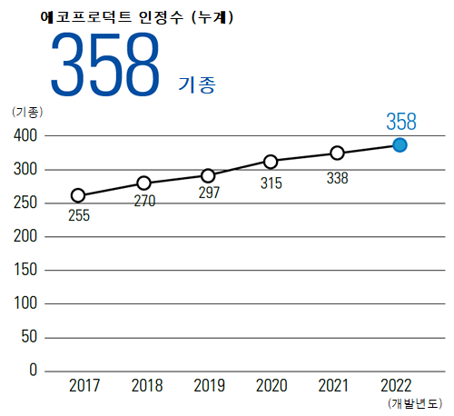 에코프로덕트 인정 수 (누계)