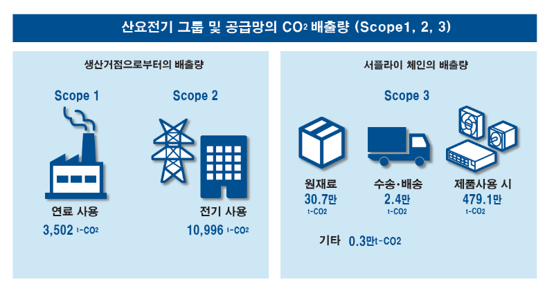 당사 서플라이 체인 배출량 (Scope1, 2, 3)