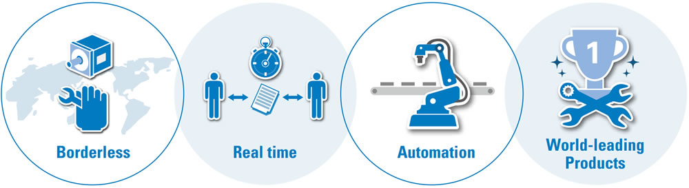 Borderless,Real time,Automation,World-leading Products