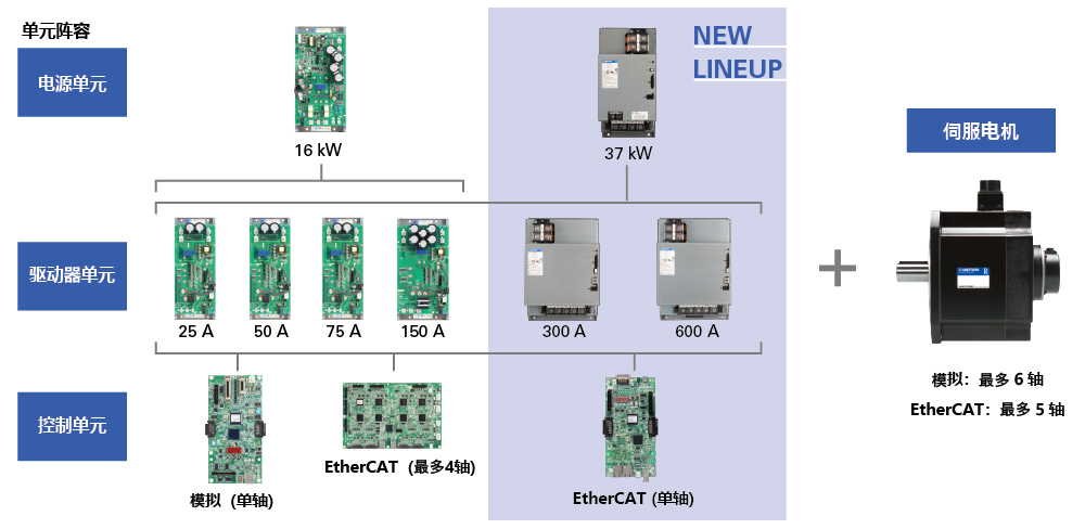 AC400V入力多軸サーボアンプ