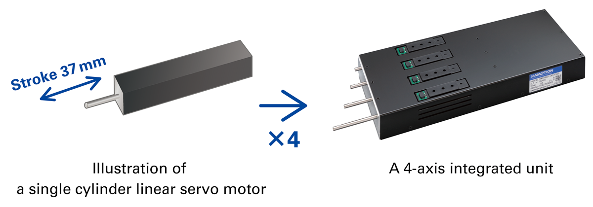 リニアサーボモータ多軸一体ユニット例