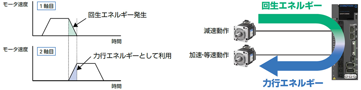 回生エネルギーの活用イメージ図
