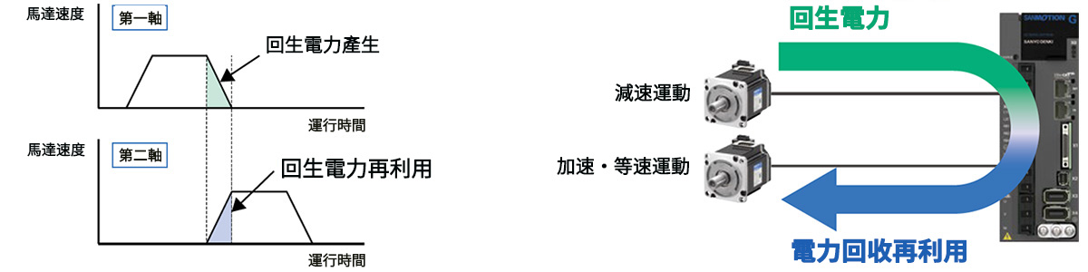 活用回生電力的示意圖