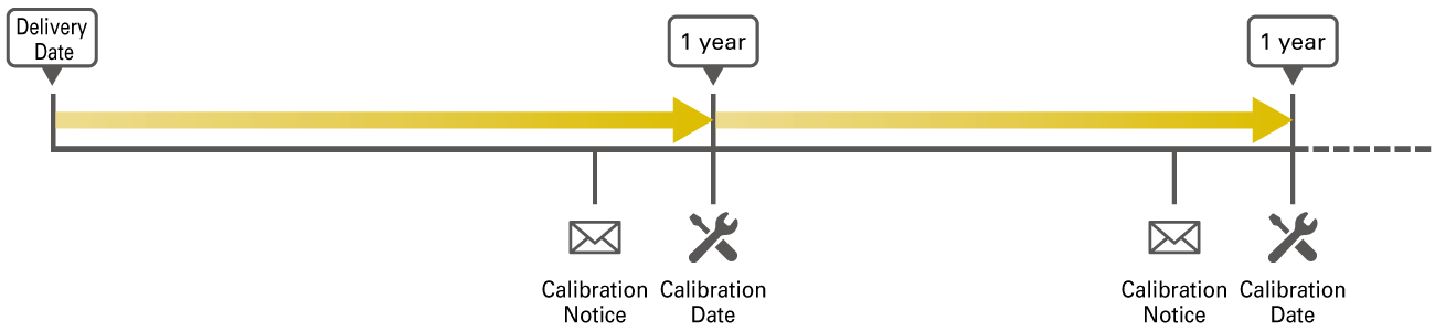 Calibration time notification