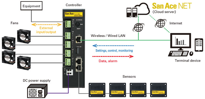 San Ace NET cloud service