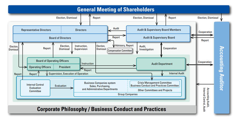 Corporate Governance Structure